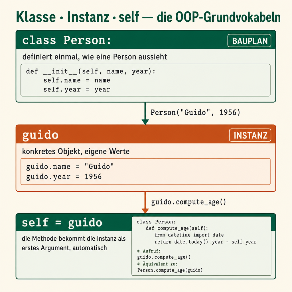 Cheat-Sheet: Klasse, Instanz und self — drei verbundene Karten, die zeigen wie aus dem Bauplan eine Instanz wird und wie self in Methoden ankommt.