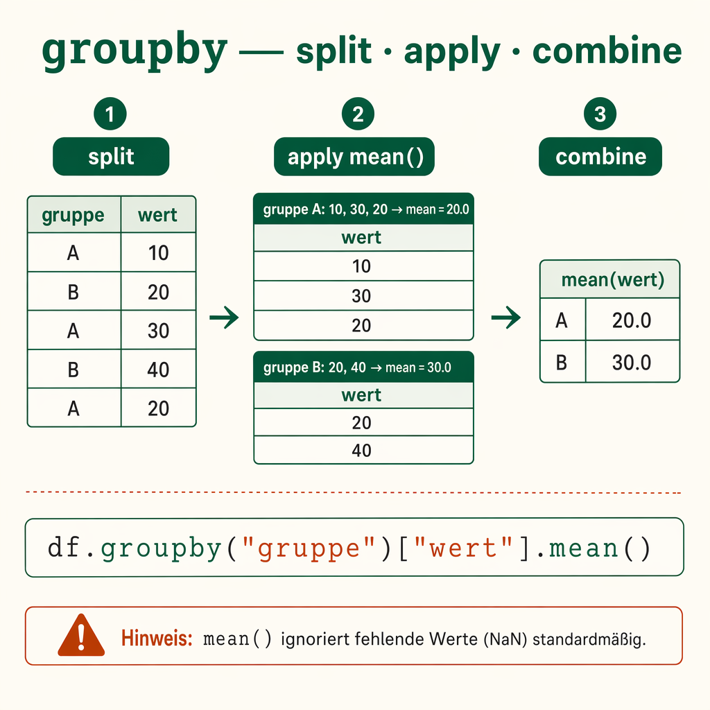 Cheat-Sheet zu groupby: Drei Phasen split, apply mean(), combine mit konkreten Werten und der zugehörigen Codezeile df.groupby('gruppe')['wert'].mean().