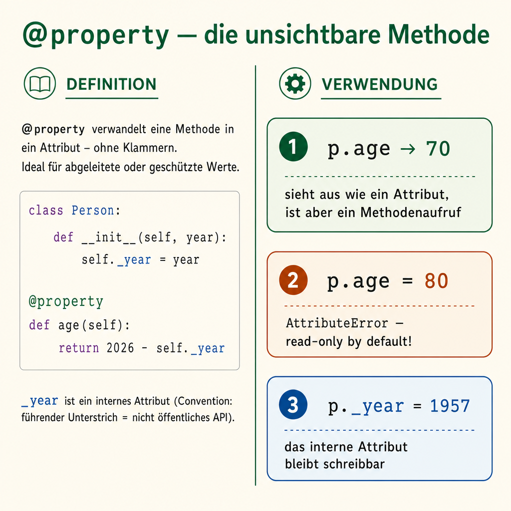 Cheat-Sheet: @property. Definition links (mit @property-Decorator über der age-Methode), drei Verwendungsbeispiele rechts (lesen geht, schreiben über public Name geht nicht, schreiben des internen _year geht).