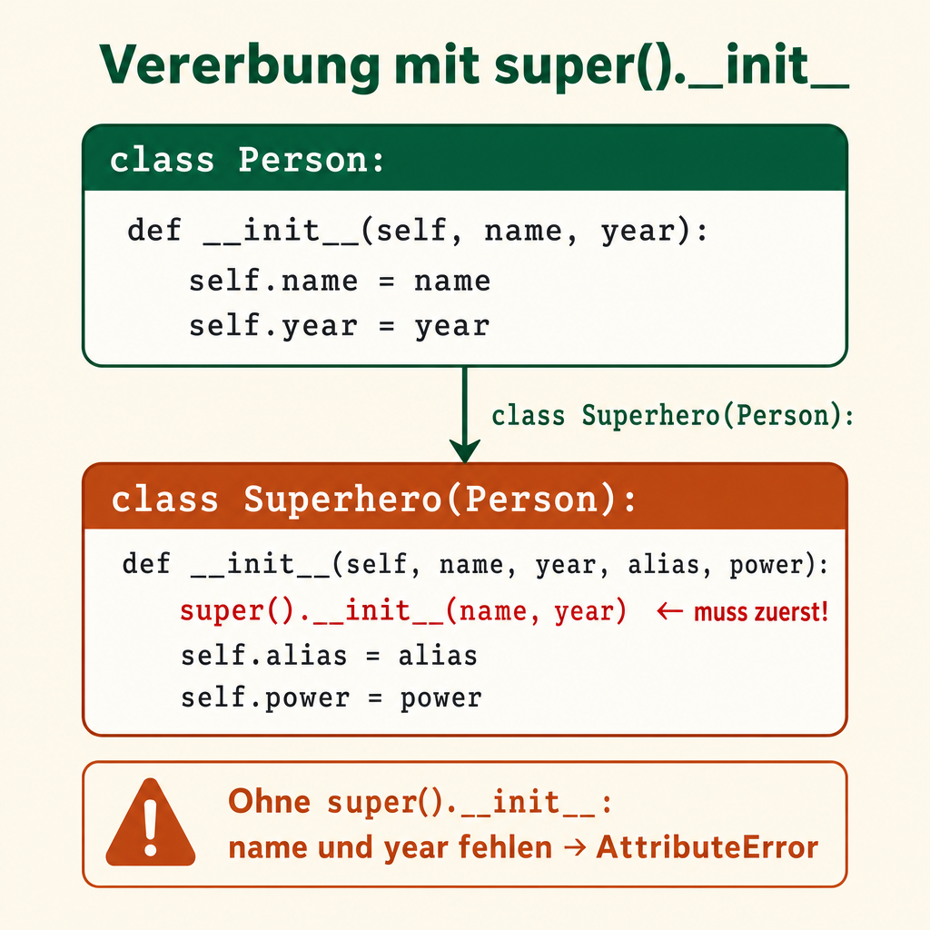 Cheat-Sheet zu Vererbung: zwei verschachtelte Klassen Person und Superhero(Person) mit super().__init__(name, year) als markierte erste Zeile.